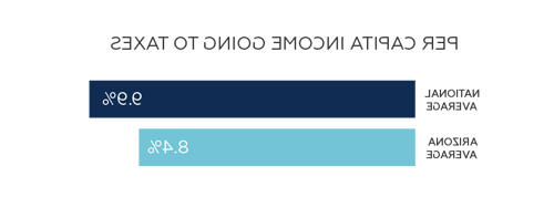 Arizona's average per capita income tax is lower than the national average